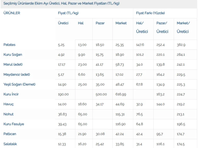 Soframızdaki gıdaların tarladan markete fiyat farkı ne kadar? 6